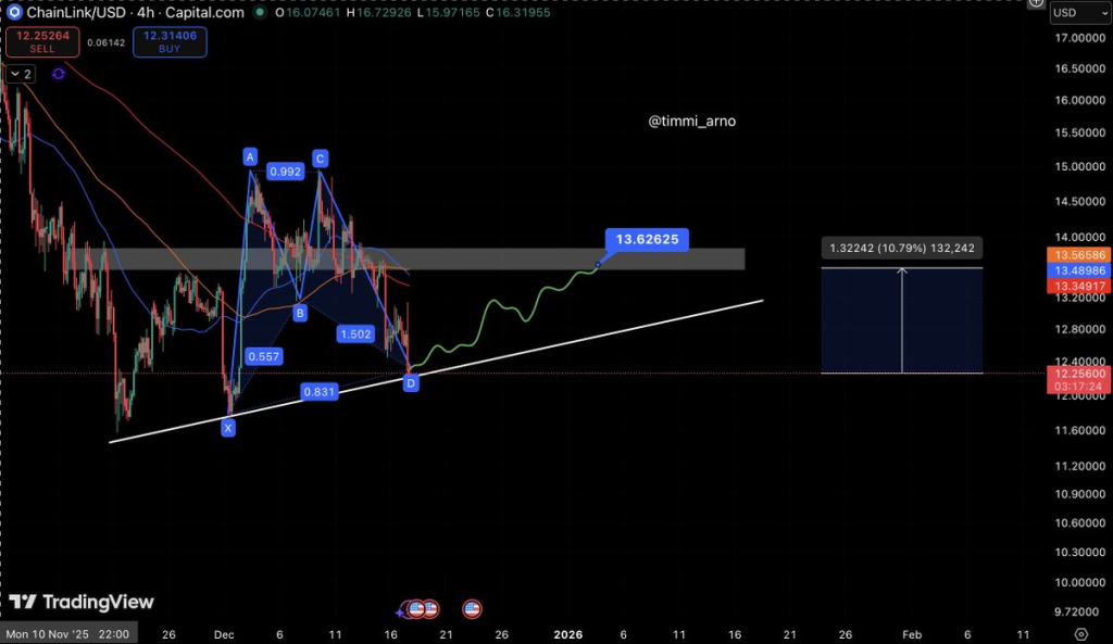 LINK Breakdown or Bounce? Key Level Signals 10% Move 3 Source: Timmi Arno/X