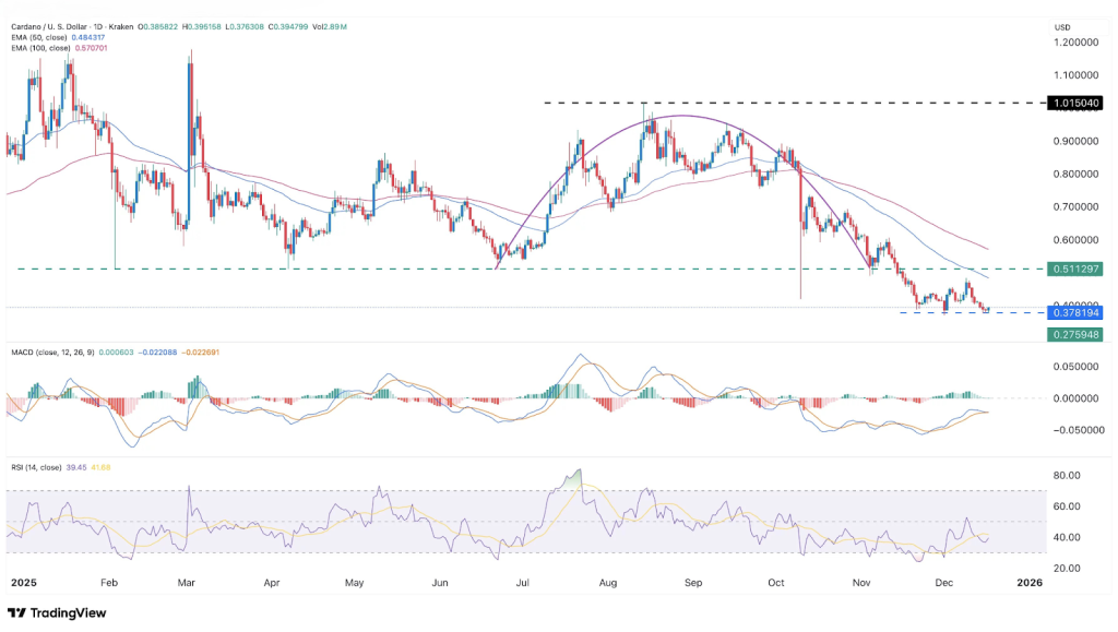 Solana Downtrend Persists as Price Stabilizes Around $120 Compression Zone 2 image 131