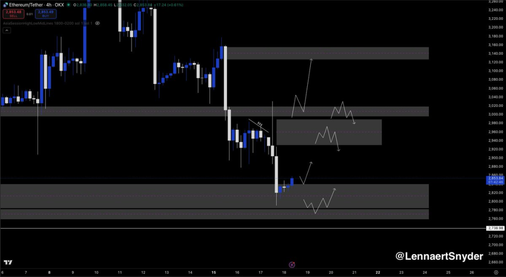 ETH Dumps After $3K Rejection, Bulls Hold $2.8K Support 2 Source:Lennaert Snyder/X