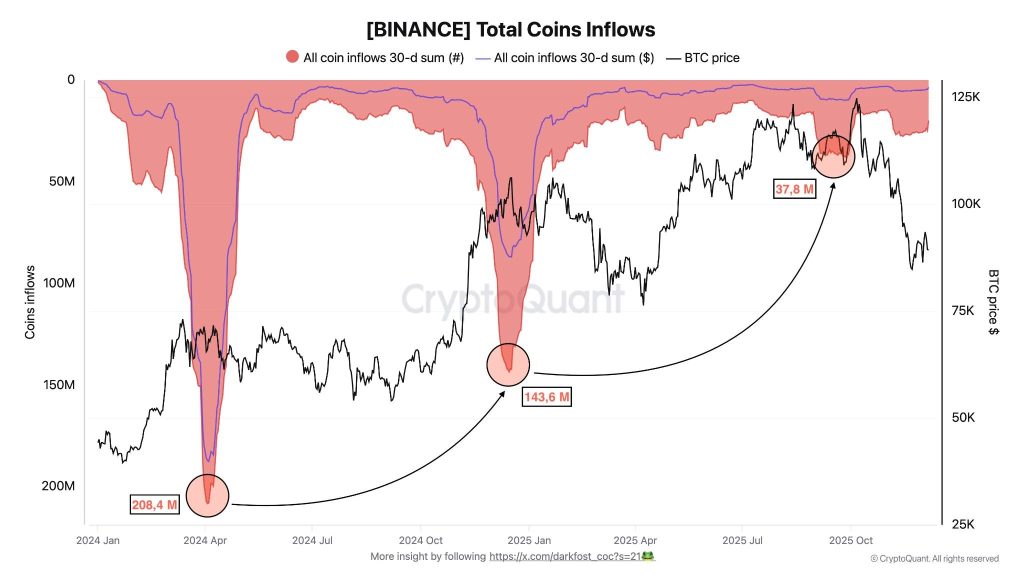 Bitcoin Correction Sees Low Inflows as Holders Remain Steady 1 image 14