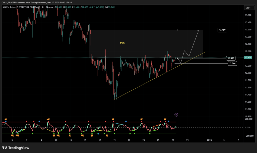 AVAX Price Nears Support FVG and May Experience a Short-Term Bounce to $13.18 2 image 179