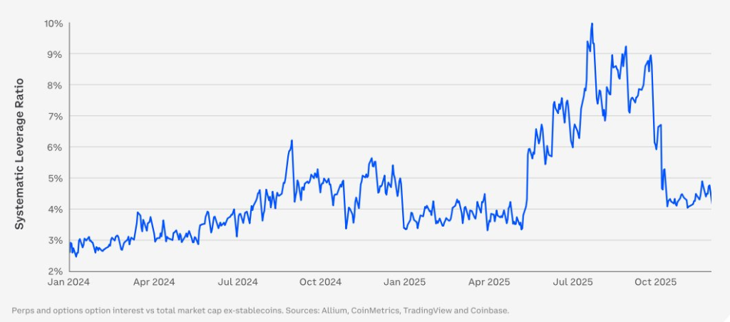 Source: systematic leverage