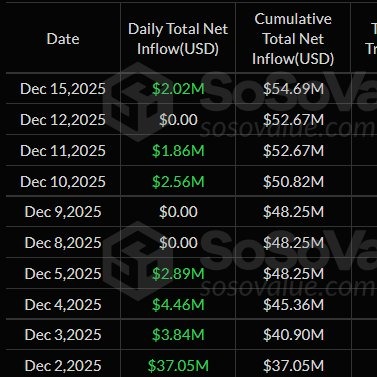 Chainlink Whales Accumulate LINK Tokens as ETFs See Consistent Inflows 2 image 22