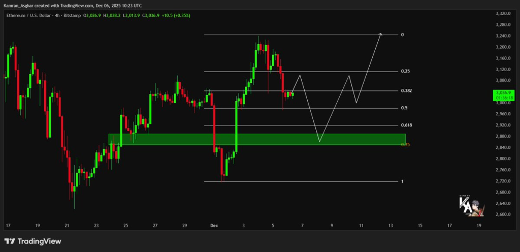 ETH Clings to $3K, Break Below Could Mean $2.8K Next 2 Source: Ted/X