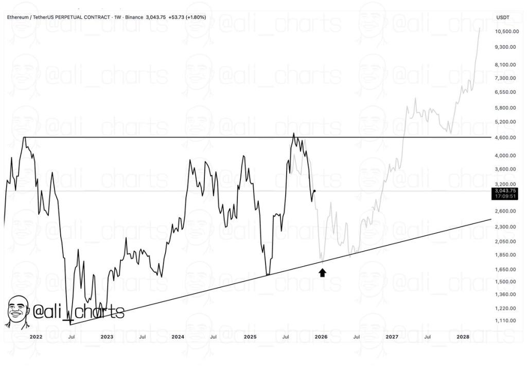 Whale Opens $60M ETH Long, $14M in Profits, $1.2K Liquidation 2 Source: Ali Martinez /X