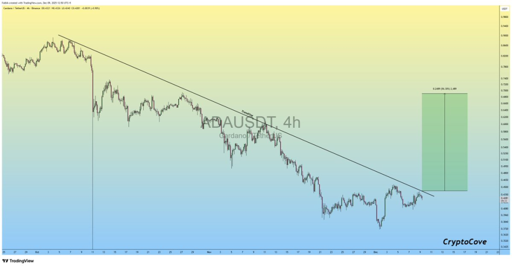 ADA Breaks Trendline as Charts Signal a 40% Bullish Wave Ahead 2 Source: ZAYK Charts/X
