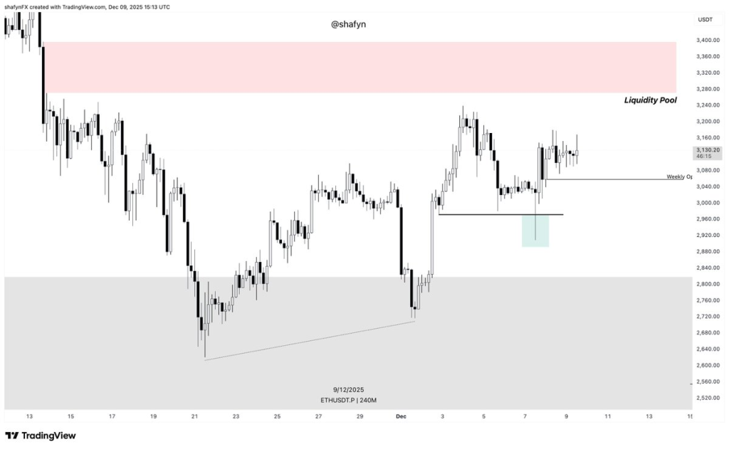 Can Ethereum Regain Its Lost Support and Push Toward $4,000? 3 Source: ShafynKhan/X