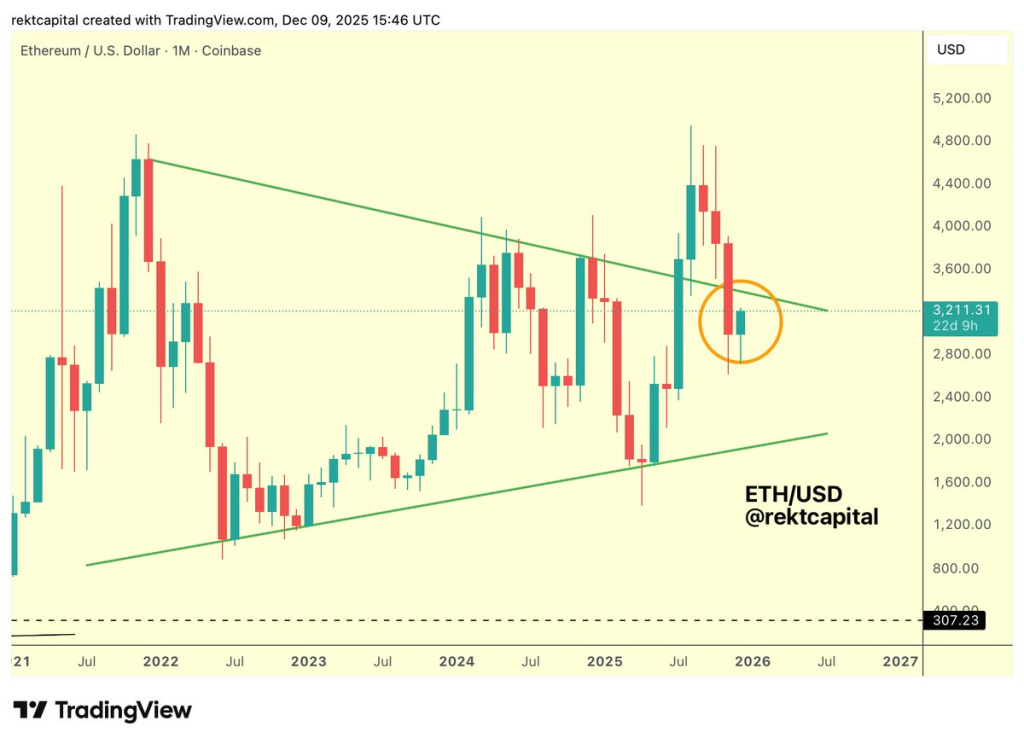 Can Ethereum Regain Its Lost Support and Push Toward $4,000? 2 Source: Rekt Capital/X