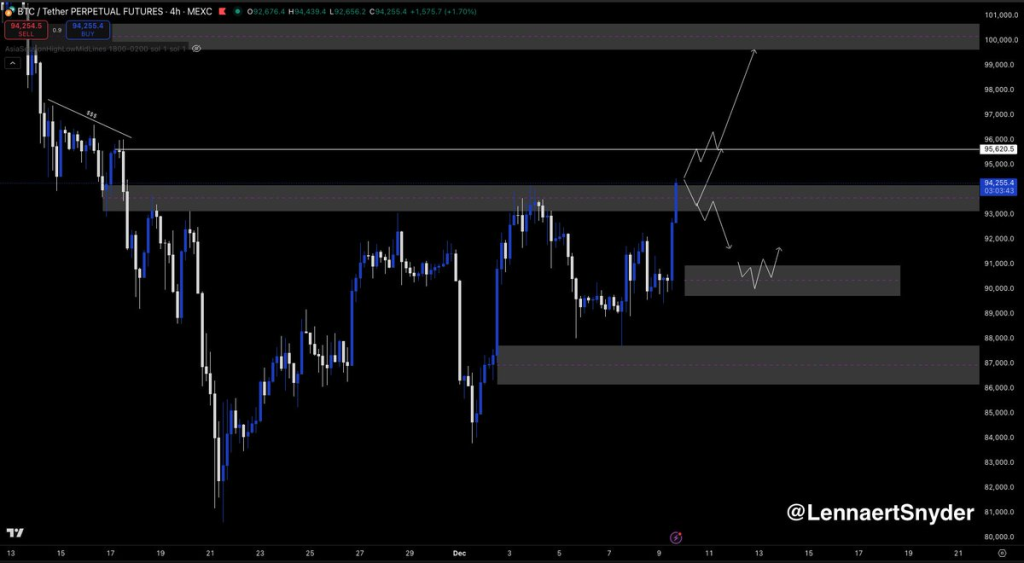 Bitcoin Hits $94K:Is a Breakout to $100K Coming Soon? 2 Source: Lennaert Snyder/X