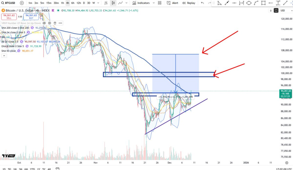 Bitcoin Hits $94K:Is a Breakout to $100K Coming Soon? 3 Source: Cheds/X