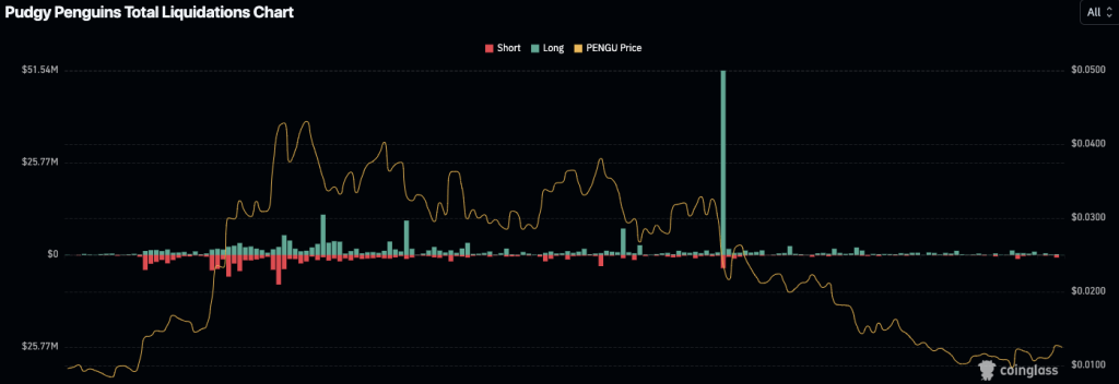 History Suggests Big Gains Ahead: Is PENGU Ready for Another Bull Run? 4 image 49