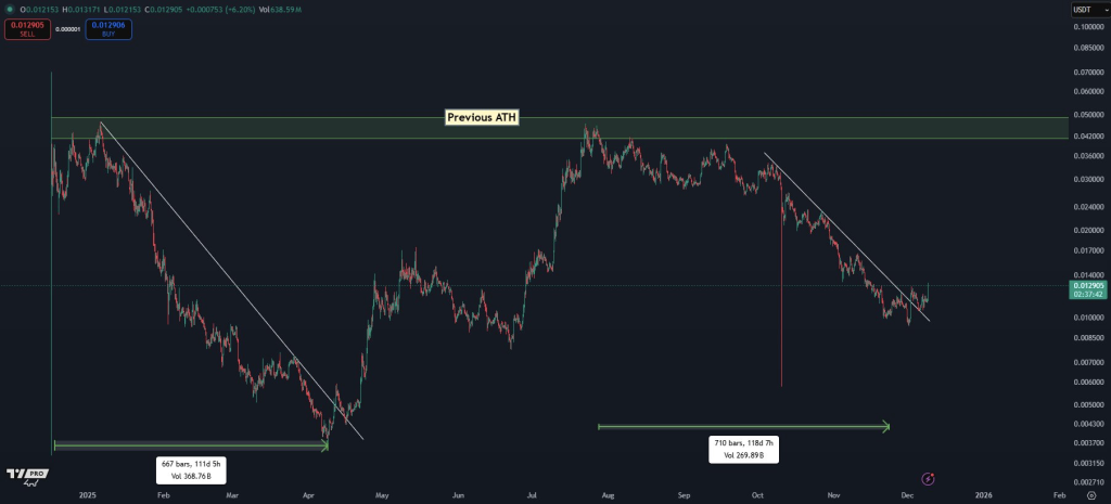 History Suggests Big Gains Ahead: Is PENGU Ready for Another Bull Run? 5 image 51