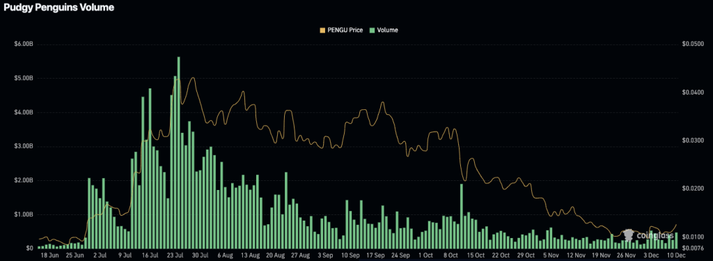 History Suggests Big Gains Ahead: Is PENGU Ready for Another Bull Run? 2 image 52