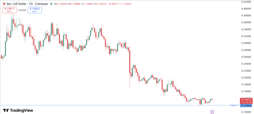 SEI Price Could Surge to $0.17+ if It Breaks Above the $0.14 Resistance Level 2 image 53