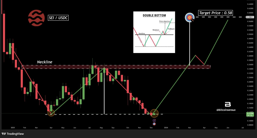 SEI Price Could Surge to $0.17+ if It Breaks Above the $0.14 Resistance Level 3 image 54