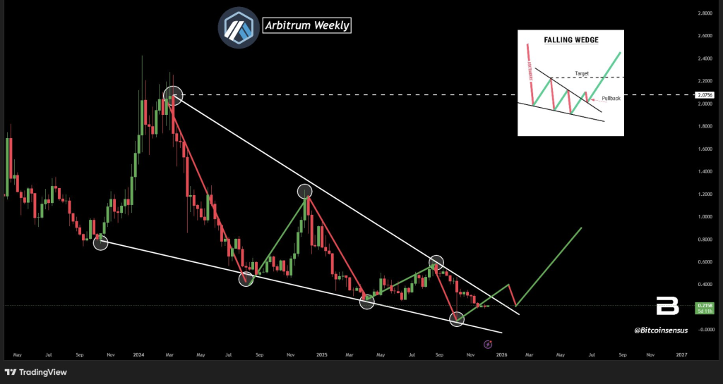 Arbitrum Forms Falling Wedge Pattern, Indicating Potential Price Surge 2 image 56
