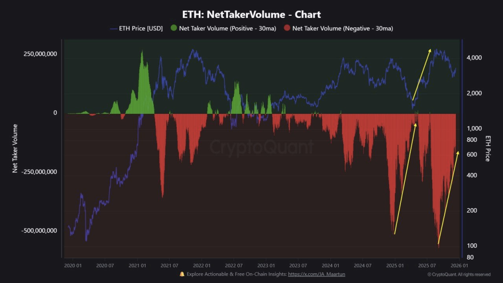Ethereum Shows Signs of Breakout as Net Taker Volume Grows Stronger 2 image 58