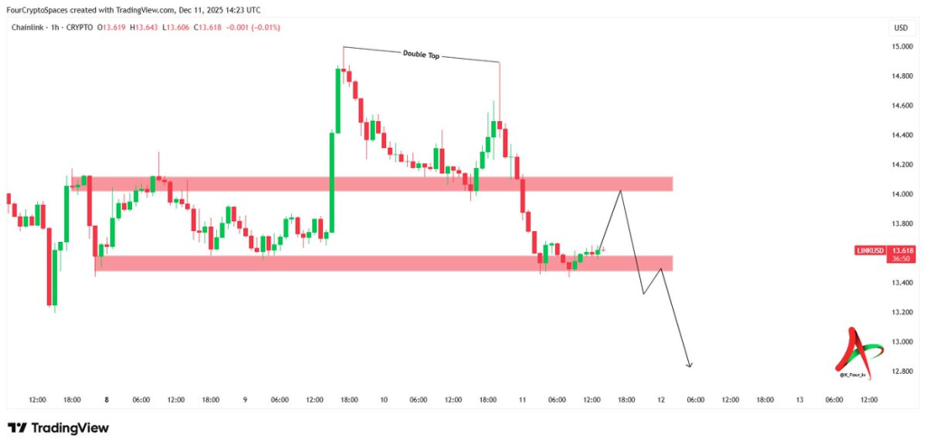 LINK Rejected Again, Is $14 the Start of a Bigger Drop? 2 Source: FOUR | Crypto/X