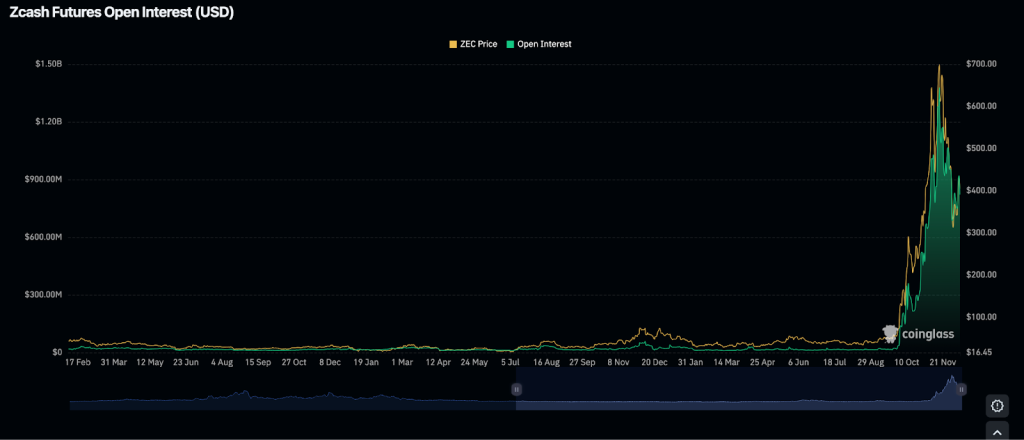 Source:Zcash Futures Open Interest/ Coinglass