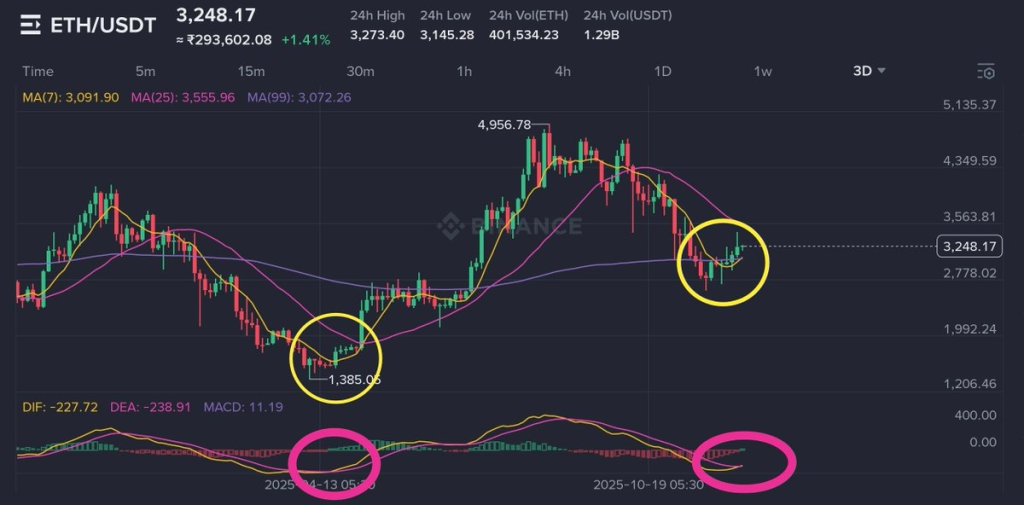 ETH Breakout Looms: $3,317 in Sight? 2 Source: Elite Crypto/X