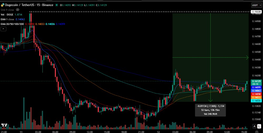 DOGE Bounces Back, Can It Reclaim the $0.15 Level Next? 2 Source: Coinglass