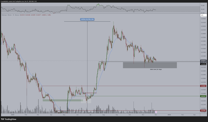 Source: Michaël van de Poppe /X