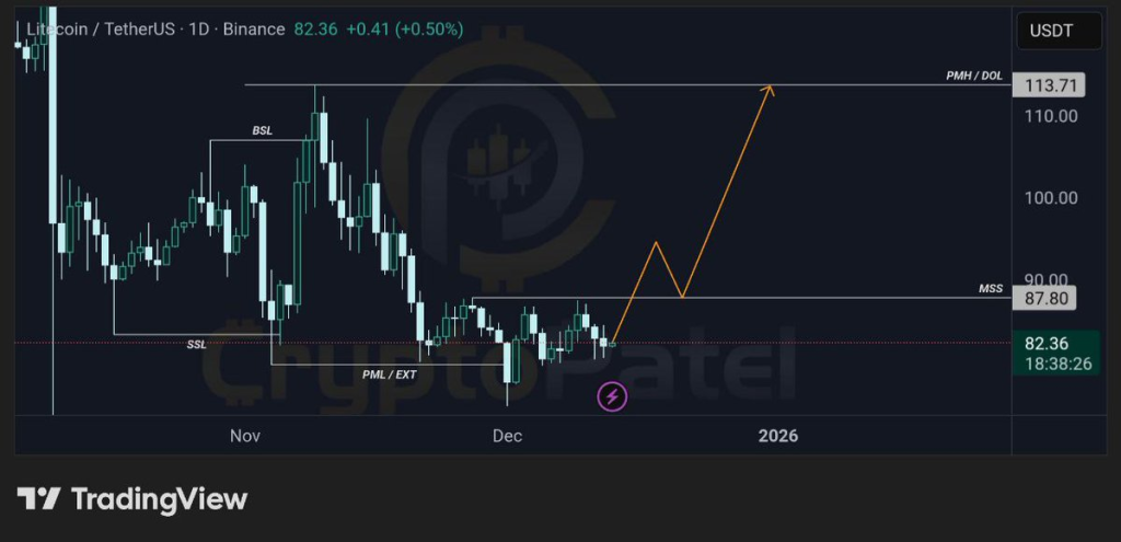 Litecoin Breakout Imminent: Is $113.7 the Next Stop? 2 Source: Crypto patel/X