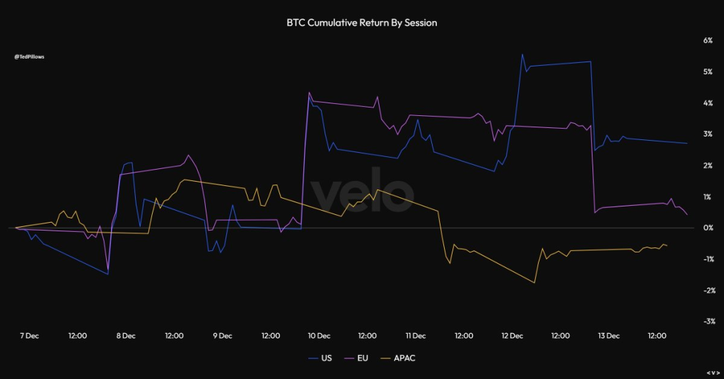 BTC Holding Strong: Triangle Setup Targets $100K Breakout 2 Source: Ted/X