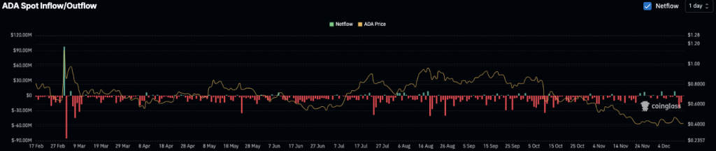 ADA Bulls Get Fresh Signals as Outflows Persist and Funding Turns Positive 3 image 72