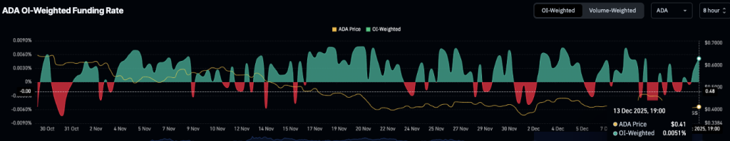 ADA Bulls Get Fresh Signals as Outflows Persist and Funding Turns Positive 4 image 73