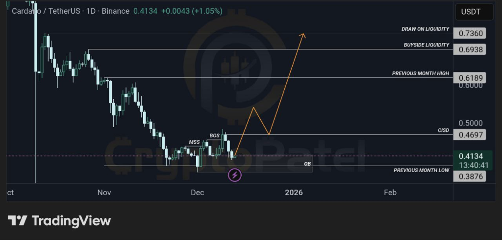 ADA Bulls Get Fresh Signals as Outflows Persist and Funding Turns Positive 2 image 74