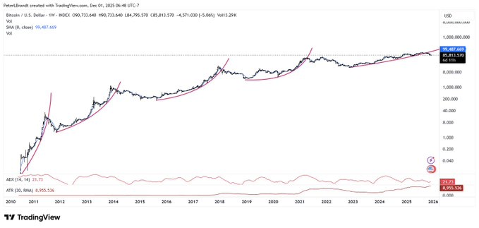 Source:Peter Brandt/X