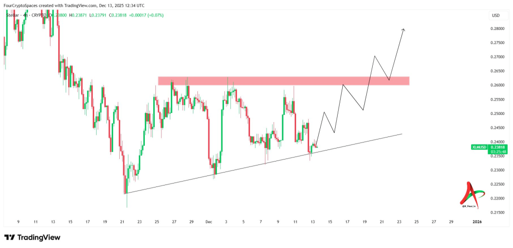 XLM Bullish Outlook Grows as Price Maintains Trendline Support Levels 2 image 81