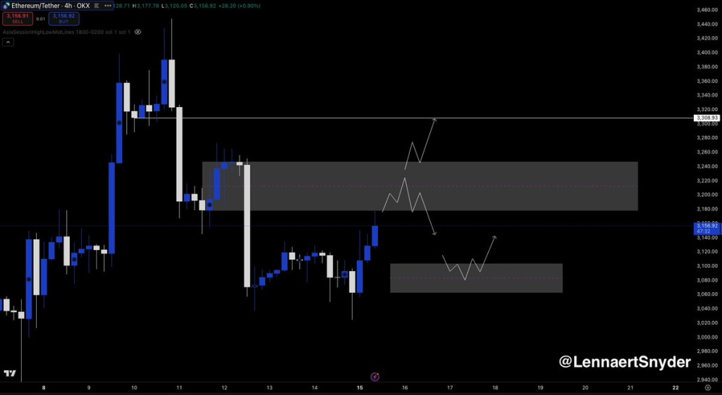 ETH Price Prediction: Chart Signals 54% Rally Toward ATH 2 Source: Lennaert Snyder/X