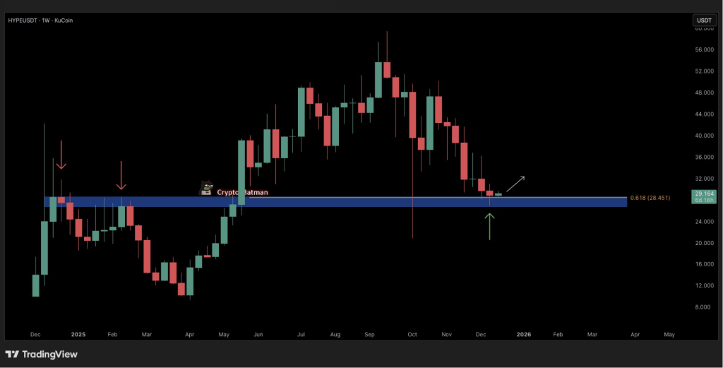 Hyperliquid hits golden 0.618 Fib level offering a strong buy opportunity 2 image 93