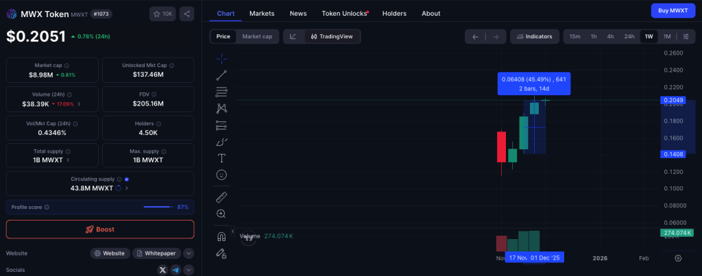 MWXT now holds a market cap of $8.98M