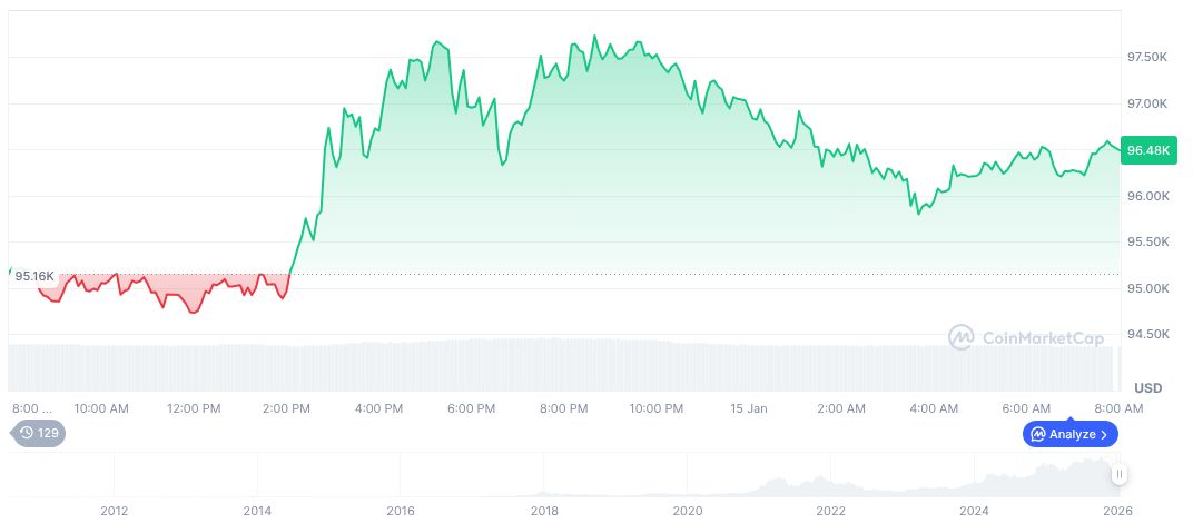 Bitcoin daily chart on 03:57 UTC on January 16, 2026