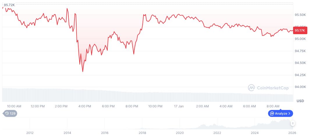 Bitcoin daily chart on 11:37 UTC on January 17, 2026