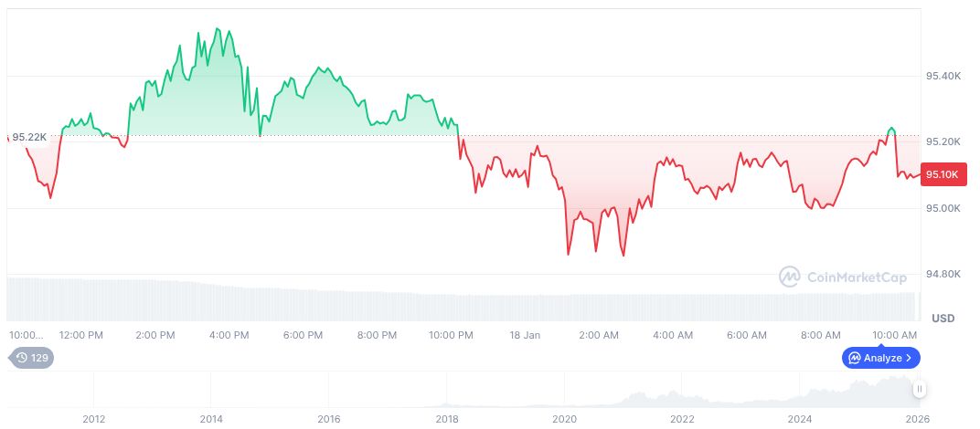 Bitcoin daily chart on 16:07 UTC on January 18, 2026