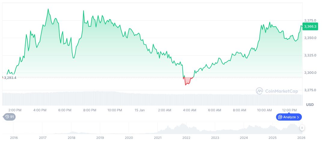 Ethereum daily chart on 21:57 UTC on January 15, 2026.