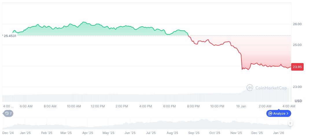 Hyperliquid daily chart on January 19, 2026