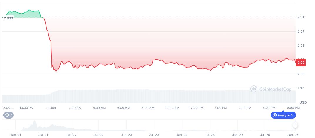 PancakeSwap daily chart on 20:07 UTC on January 19, 2026
