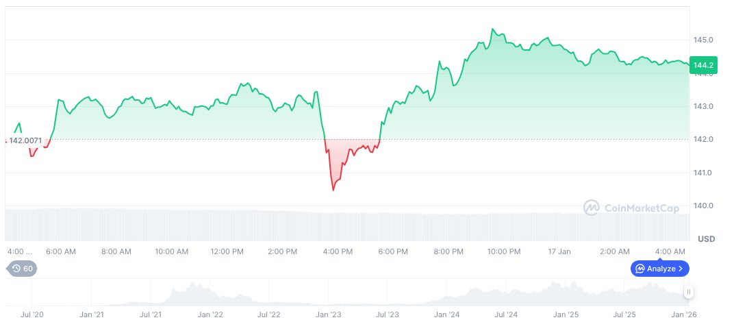 Solana (SOL) daily chart on January 17, 2026.