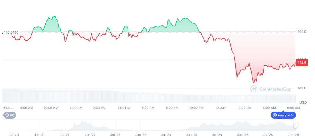 Solana daily chart on 06:07 UTC on January 18, 2026