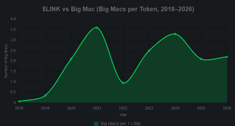 Big Wallets Sell 2M $LINK, What’s Next for Chainlink? 3 Source:8BitSam/X