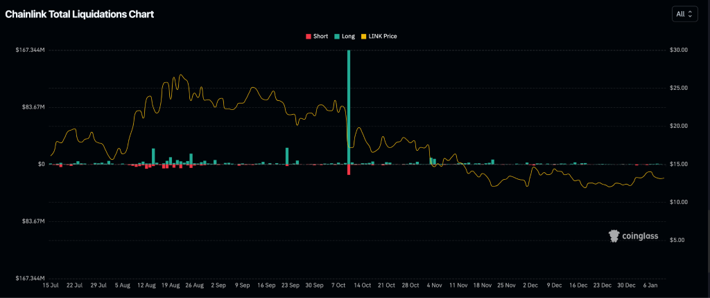 Big Wallets Sell 2M $LINK, What’s Next for Chainlink? 2 Source:Coinglass