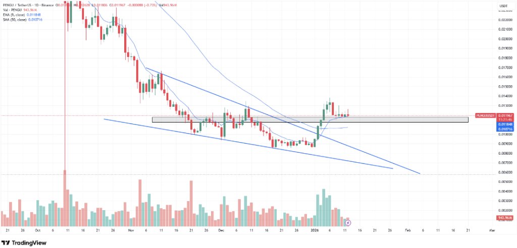 PENGU Set to Break Above $0.02 with Growing Interest in Early 2026 2 image 207
