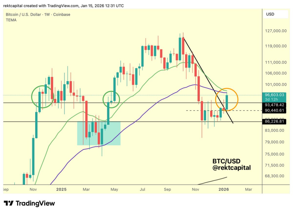 Source: Rektcapital/X