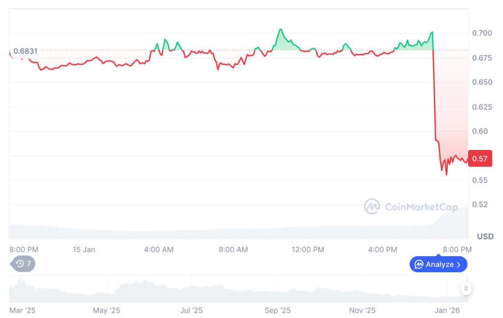 Kaito (KAITO) Drops 20% as X Bans InfoFi Apps and Revises API Policies 1 image 226