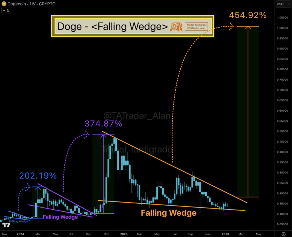 Source : Trader Tardigrade/X